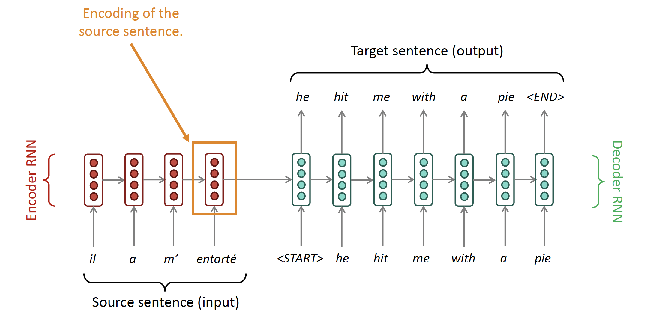 encoder-decoder models, source: https://web.stanford.edu/class/cs224n/slides/