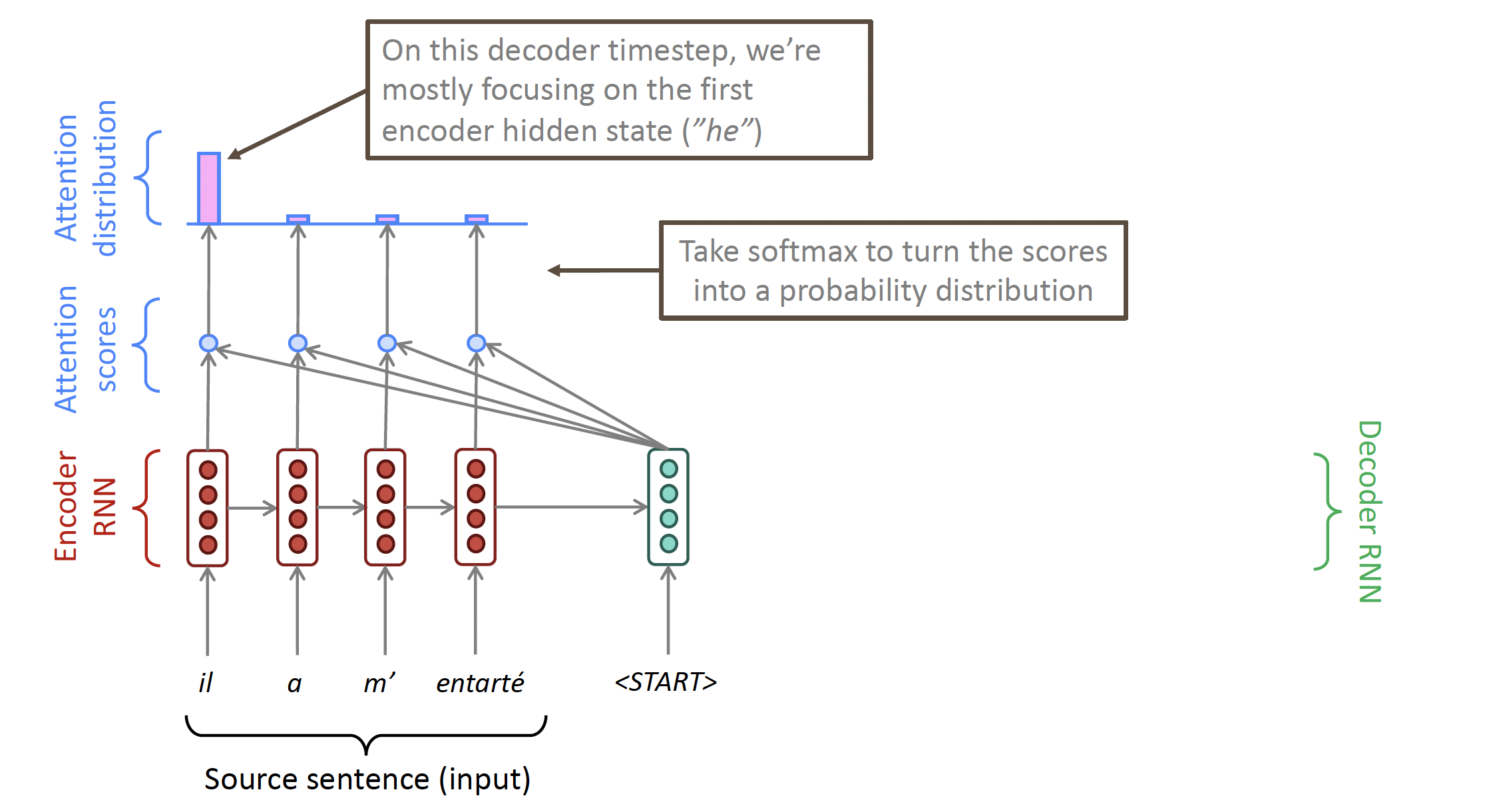 attention distribution, source: https://web.stanford.edu/class/cs224n/slides/