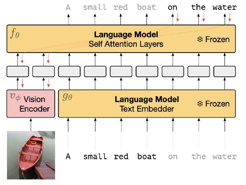 Featured image of post Few-shot learning with Frozen