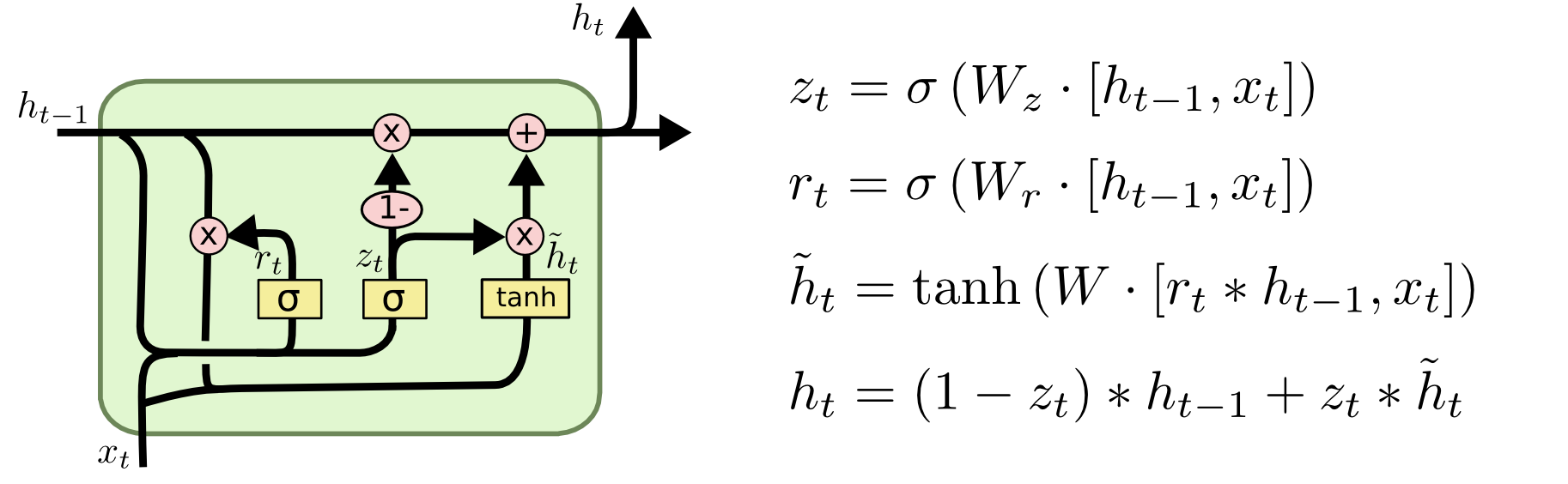 GRU Architecture, source http://colah.github.io/posts/2015-08-Understanding-LSTMs/#fn1
