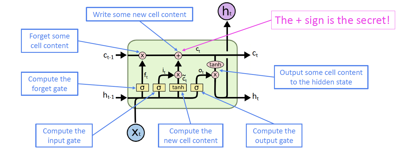 LSTM Recap, source: https://web.stanford.edu/class/cs224n/slides/cs224n-2023-lecture06-fancy-rnn.pdf 