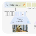Multimodal Few-shot learning with Meta Learning