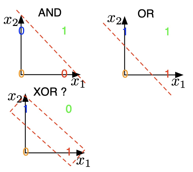 XOR Operator