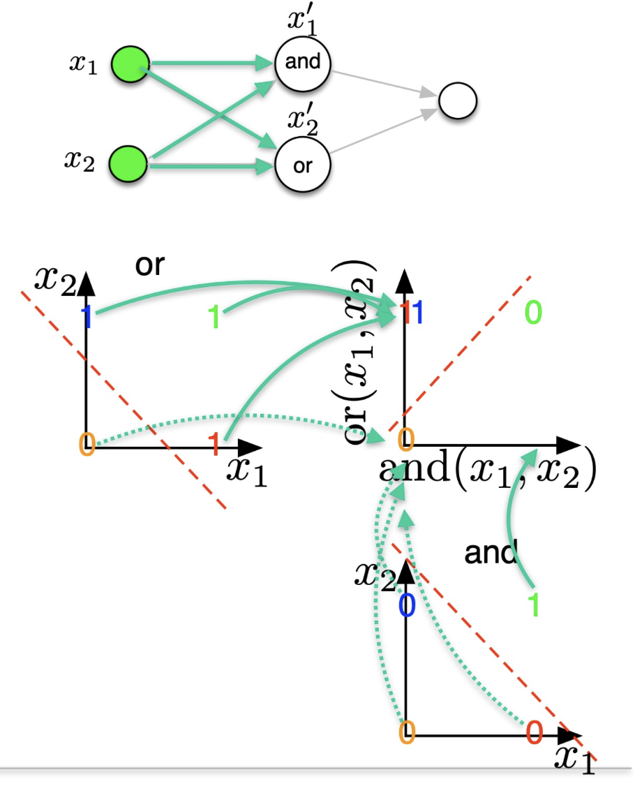 XOR Operator Solution