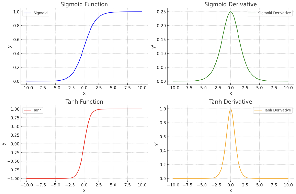 Sigmoid and Tanh activation function