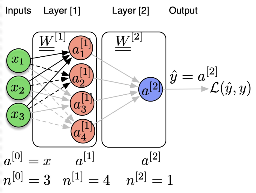 Neural Net with 2 layers,1 hidden layer
