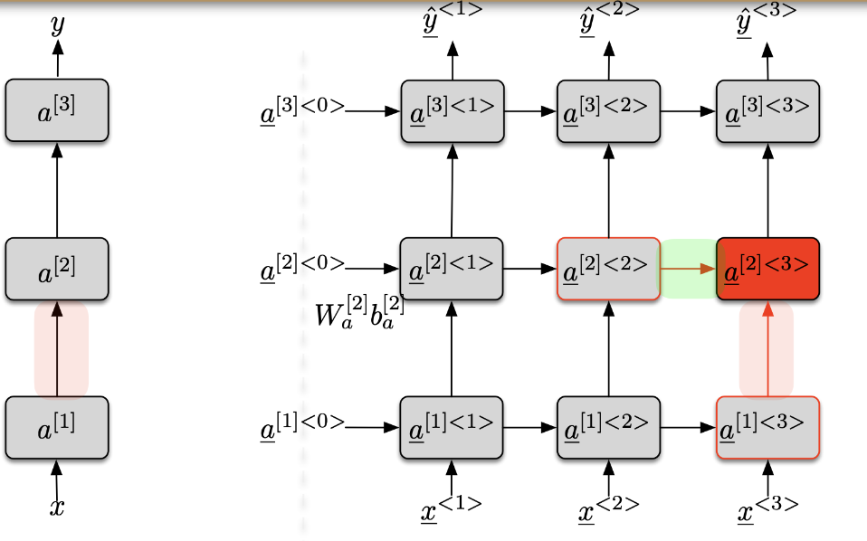 Deep-RNN or Multi-Layer RNN or Stacked RNN