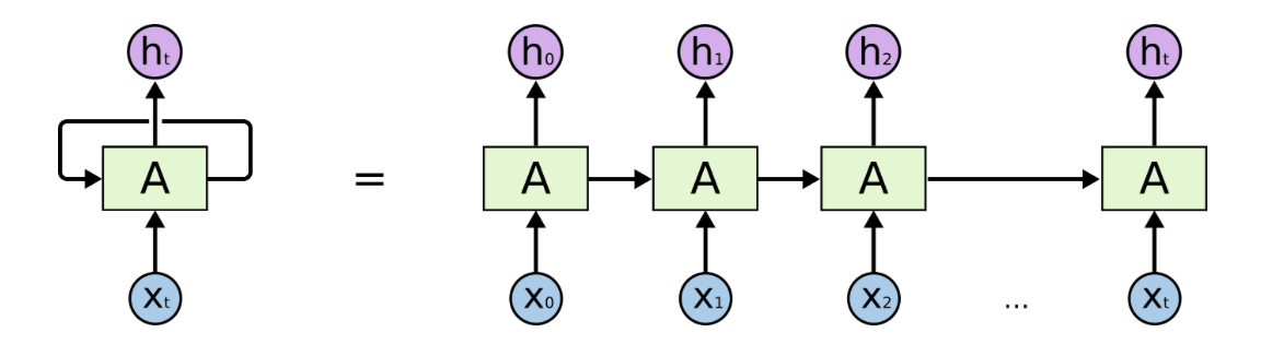 Source: http://colah.github.io/posts/2015-08-Understanding-LSTMs/