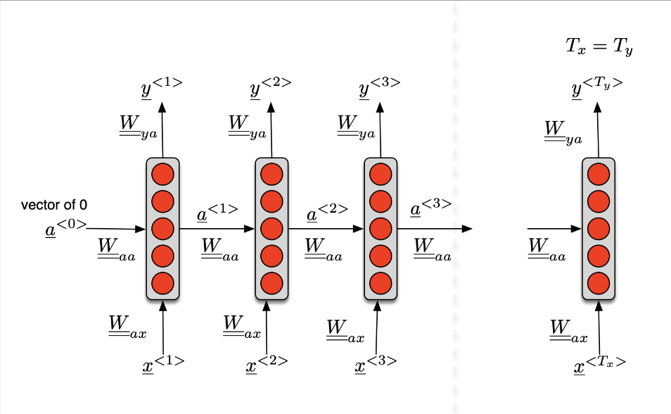 RNN architecture