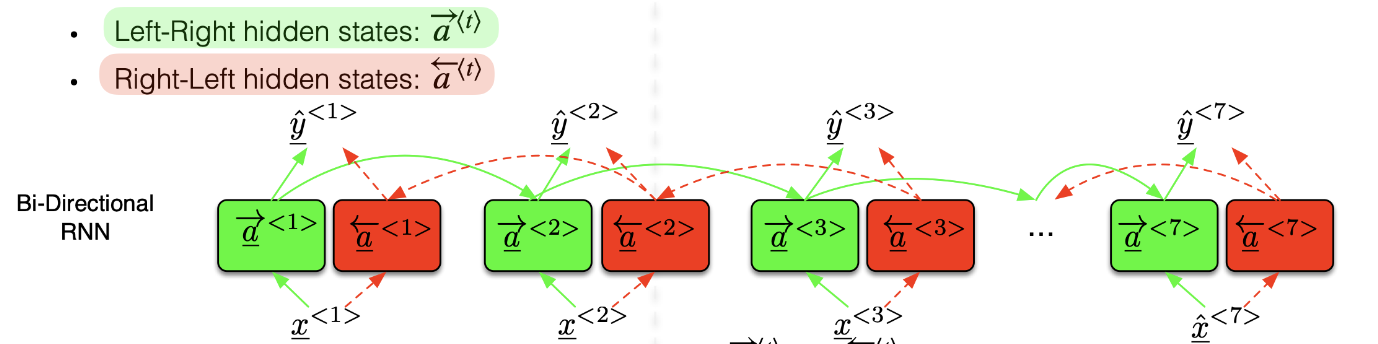 Bi-directional RNN