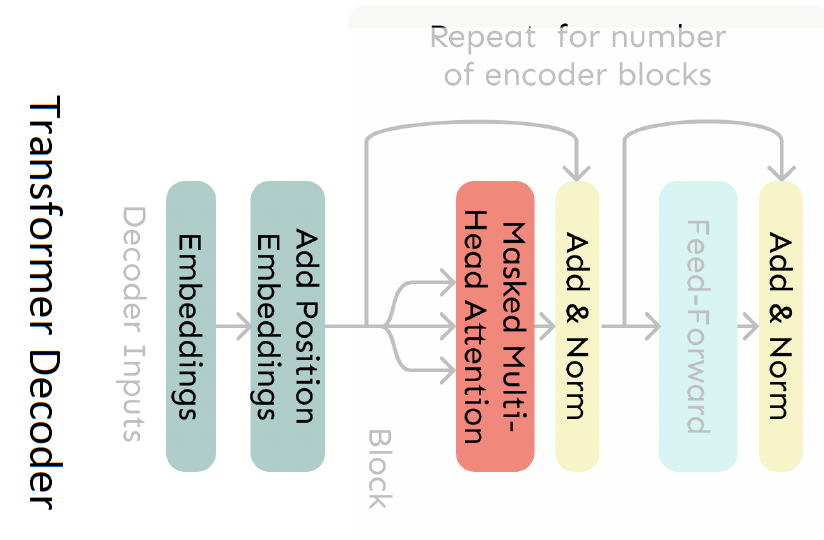 Transformer Decoder