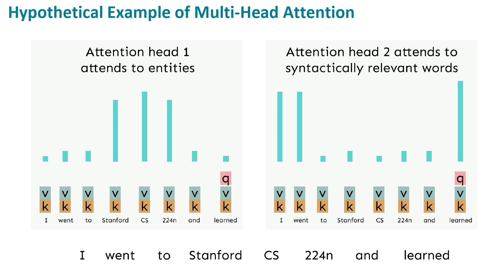 Multi-head self-attention Hypothetical