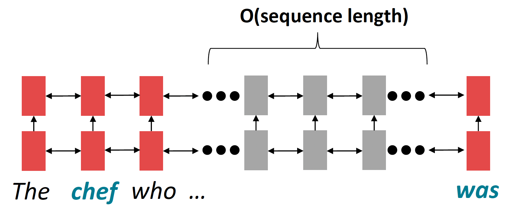 Linear Interaction