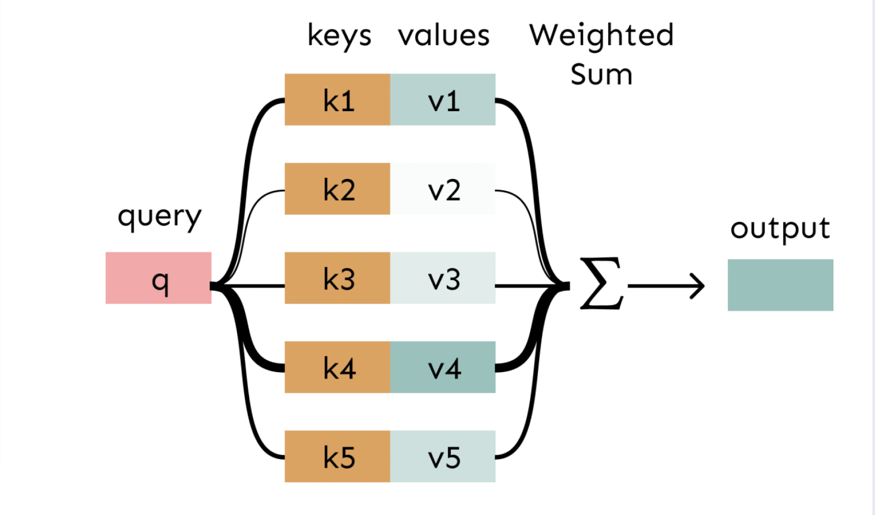 Attention with query-keys-values