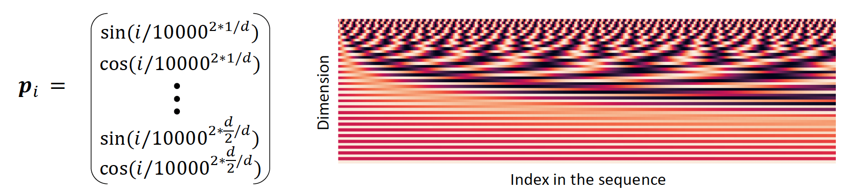 Positional Encoding