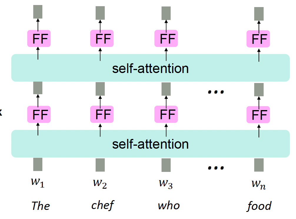 Feed Forward Neural Network