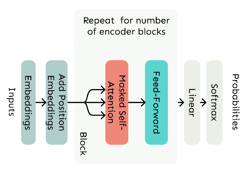 Self-Attention Block