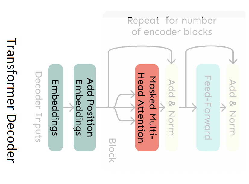 Transformer Encoder