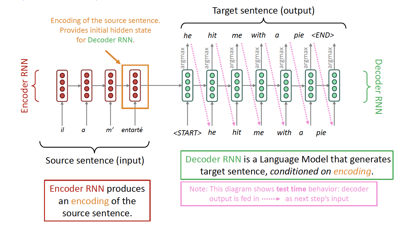 Neural Machine Translation