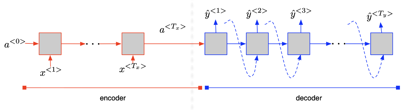 Encoder-Decoder architecture